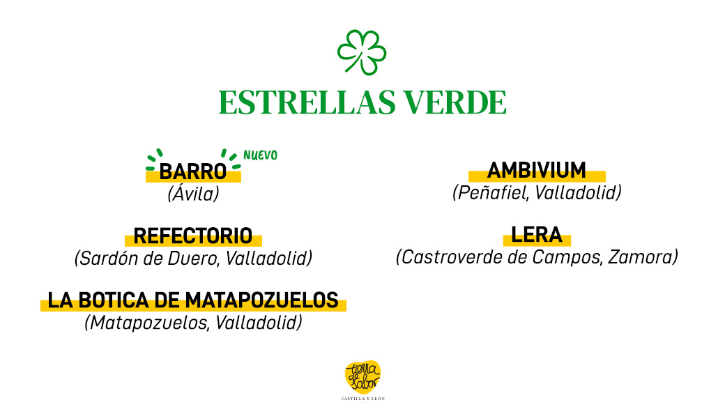 2 nuevas estrellas, 18 se mantienen y 2 de ellas reconocidas por la estrella verde 🌟 

Así quedo una noche inolvidable para Castilla y León, que se hace con 20 de estas preciadas insignias de <a href="/GuiaMichelin_ES/">La Guía MICHELIN</a> 💛

#EstrellasMichelin #TierraDeSabor #CastillaYLeon