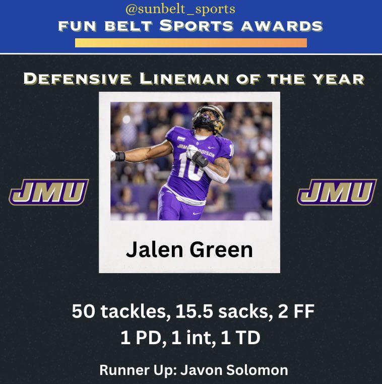 sunbelt_sports's tweet photo. Fun Belt Sports’ Players of the Year

𝘿𝙚𝙛𝙚𝙣𝙨𝙞𝙫𝙚 𝙇𝙞𝙣𝙚𝙢𝙖𝙣 𝙤𝙛 𝙩𝙝𝙚 𝙔𝙚𝙖𝙧 goes to @LilJayyy_1 of James Madison. Green leads the entire nation in sacks (15.5) despite playing in only 9 games https://t.co/QjMxWUQWSv