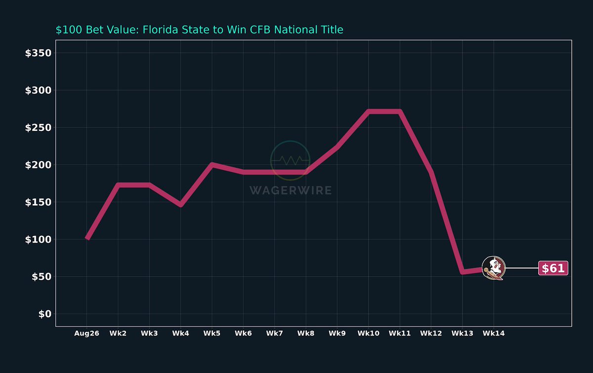 ECSportsInvest's tweet image. Saturday #NCAAF #ConferenceChampionship week 🏈🙌

The committee last night moved @FloridaState to #4 👀… No Jordan Travis &amp;amp; just -2.5 vs @LouisvilleFB 

Is there still value on #FSU ?? Even IF they WIN are they IN ??

Credit @WagerWire @WagerWireCXO @WagerWireCEO