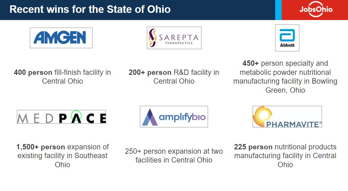 OhioLifeScience's tweet photo. Why OH? The Cbus Region is home to a large existing talent pool of workers in life sciences jobs, low cost of living (nearly 10% < the national average), & an affordable market for employers&workers alike. Check out these wins in OH in the life sciences #ohiolifesciences #whyohio https://t.co/csUnwF62cp