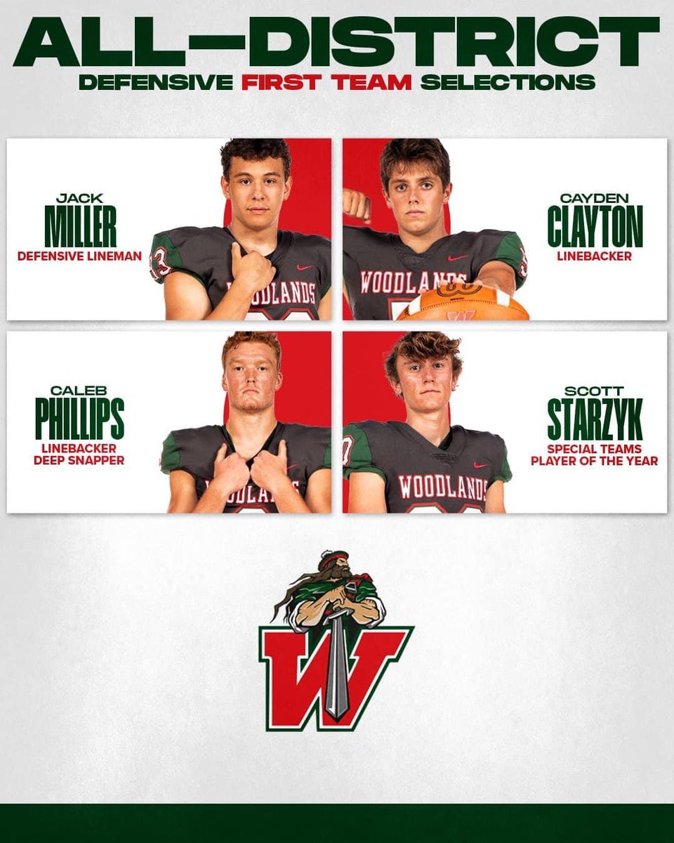 Congratulations to <a href="/StarzykScott/">Scott Starzyk</a> 
Special Teams POY
<a href="/CaydenClayton5/">Cayden Clayton</a> 
Jack Miller and Caleb Phillips 
First Team All District!