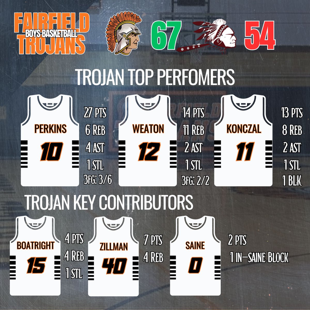 FHSTrojansBB's tweet photo. Game One is just One Game! These boys played hard for all four quarters to start the season off with a "W"! 
@rileyperk_  Perkins finished with 27p/6r/4a
@SamuelWeaton  came out on fire with 14p/11r/2a
@luke_konczal  was a monster on defense 5 deflections he had 13p/8r/2a/2s/1b https://t.co/qsJfDvBtS1