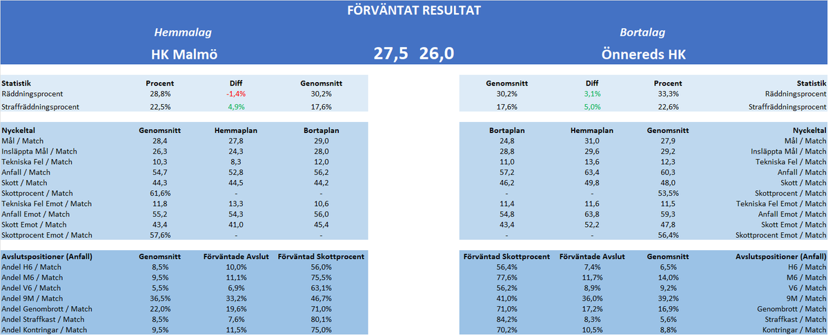 handbollsdataSE's tweet photo. HK Malmö - Önnereds HK:

Två formstarka lag som möts med 4 vinster vars på sina 5 senaste matcher. Önnered kommer till spel med ett av ligans bästa målvaktsspel, varav Malmö är ett av lagen som skjutit bäst av alla. Frågan är vem som drar längsta strået i dag...!

#handbollsdata https://t.co/igGzQXQSQT
