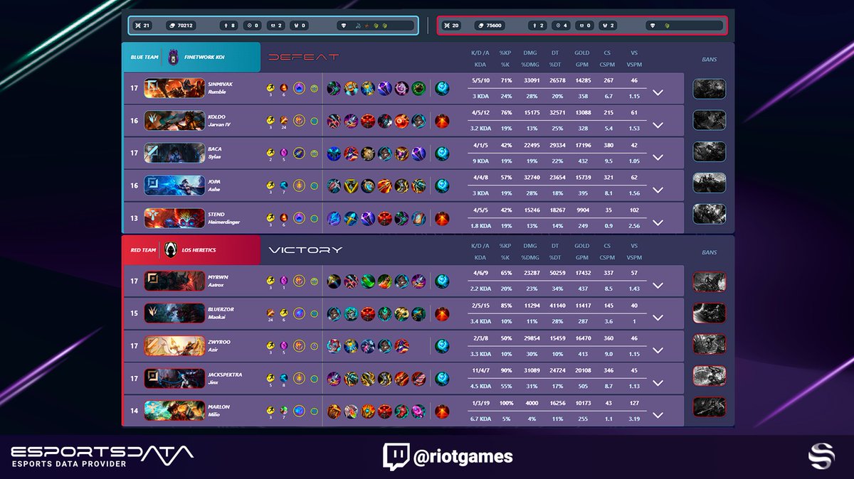 Relive the epic final between <a href="/TeamHeretics/">Team Heretics</a> and @KOI  in the #IberianCup with the summary from <a href="/LVPes/">LVP</a> . 🏆🎮

Then, take a look at the statistics on esportsdata.gg to discover who shone the brightest in the final! 🔥

#LeagueOfLegends