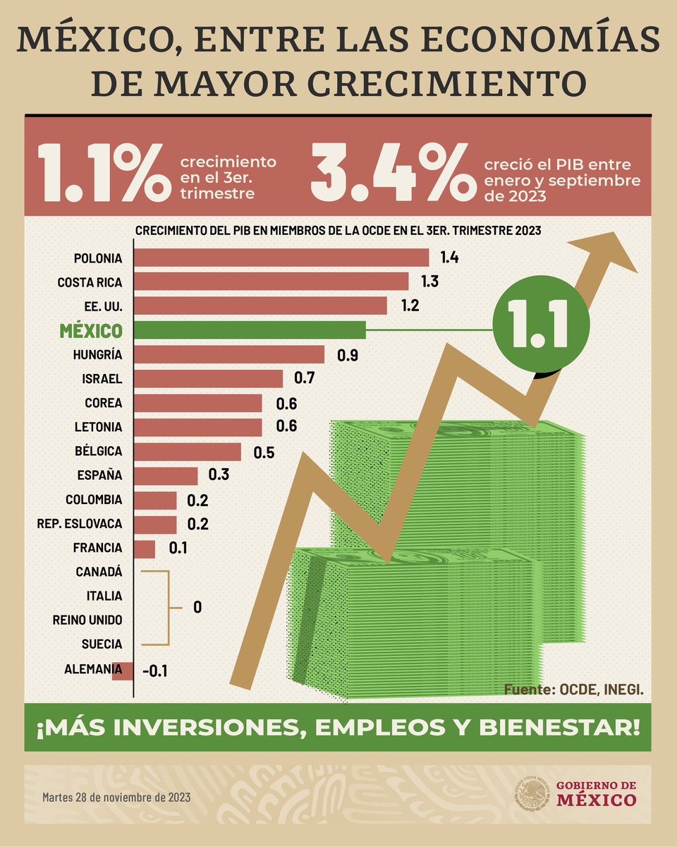 azucenacisneros's tweet photo. #Logro4T Grandes noticias para México, el PIB sigue en aumento, registrando un crecimiento neto de 3.4% en los primeros nueve meses del año y un adicional 1.1% en el tercer trimestre de 2023. La transformación continúa. 👏
#TuEstadoDeBienestar https://t.co/QitBZPa0bu
