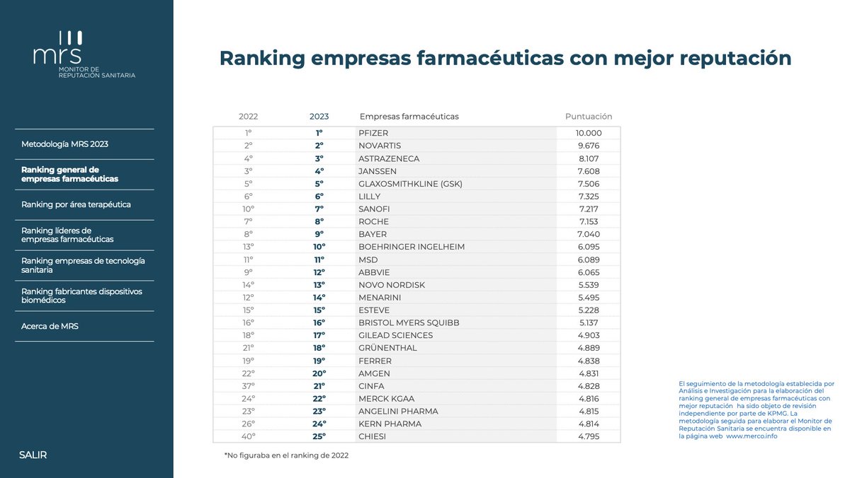 📊👏 ¡Novedades en el mundo farmacéutico! Conocemos los resultados del ranking anual de empresas farmacéuticas en España, gracias al Monitor de Reputación Sanitaria de @mercoranking . Este reconocimiento destaca la labor de un sector vital para el país #MonitorReputaciónSanitaria