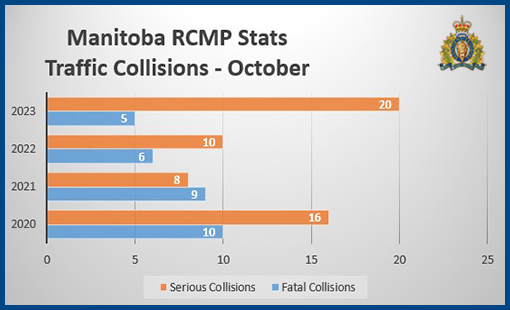 Crime statistics for October are now available online: rcmp-grc.gc.ca/mb/stats/index… #rcmpmb