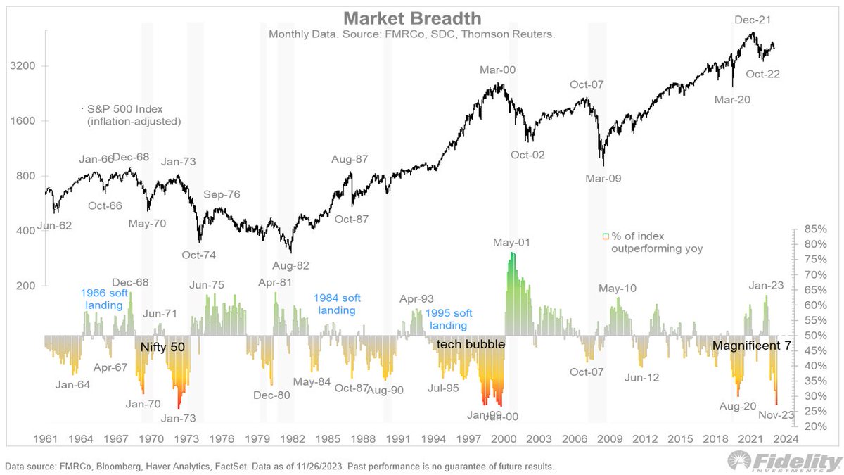 TimmerFidelity's tweet photo. The theme of this year's stock market has been narrow leadership by mega caps. That's what happened in the early 1970s, when investors only trusted blue chips, and in the late '90s, when high-flying tech stocks ran amok, creating the dot-com bubble. The chart shows the inflation-adjusted S&P 500 at the top and, in the bottom panel, the percentage of stocks that outperformed the index over a rolling 12-month period.

In both the early '70s and late '90s, the tape only broadened during recession, which seems counter-intuitive. Perhaps the lesson is this: When leadership gets so lopsided (as it was then and is now), the tide can turn under any circumstances, bullish or bearish. If we get that long-awaited recession in 2024, it could happen in a broadening tape. Few investors will have that on their bingo card for 2024.