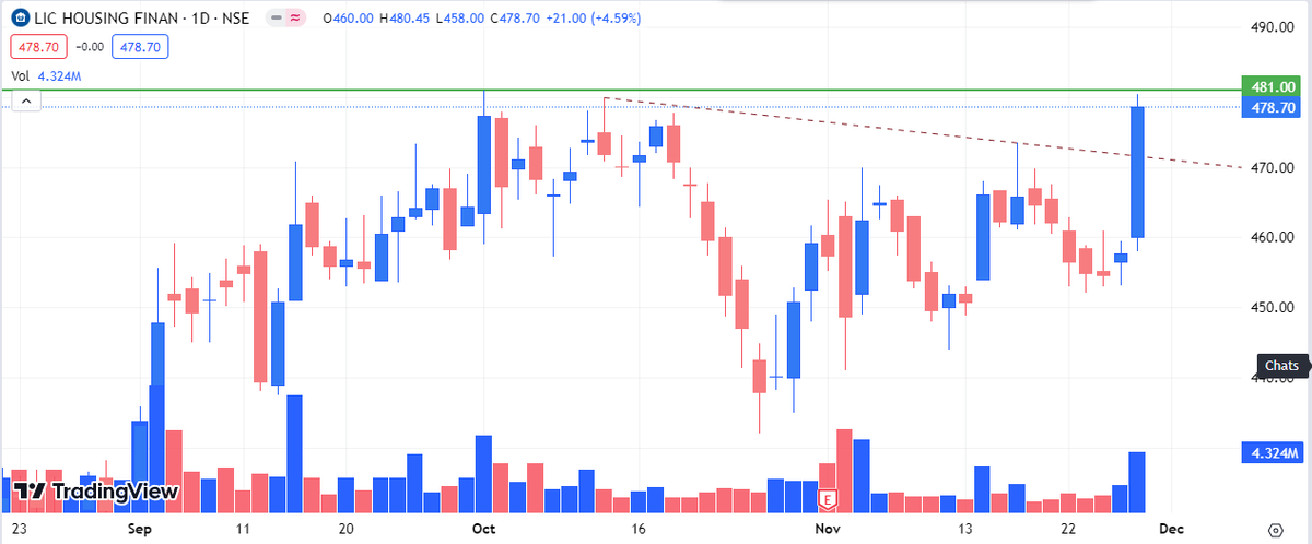 Tradedomain0206's tweet photo. LICHSGFIN 
👉STRONG BREAKOUT SOON 
👉MONTHLY BREAKOUT 

#StockToWatch #BREAKOUTSTOCKS #StockMarketindia https://t.co/qctzzjreRj
