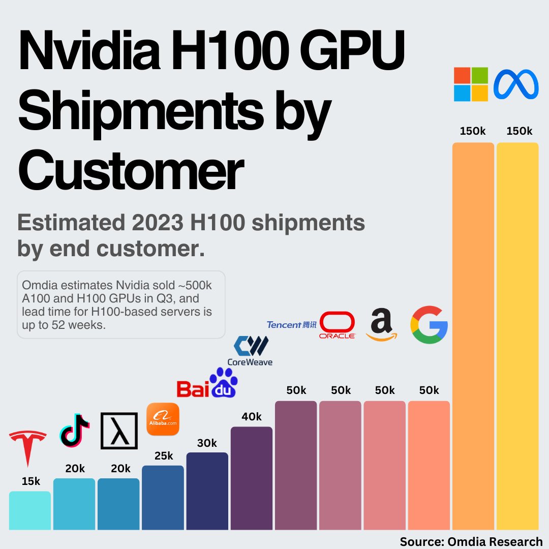 Interesting data from Omdia Research on $NVDA H100 shipments by customer.  

28% of Q3 revenue and 27% of last 9 months revenue is attributable to two end customers - $META &amp; $MSFT according to Omdia.  

GPU capacity continues to affect the cloud market as well.   

Satya noted