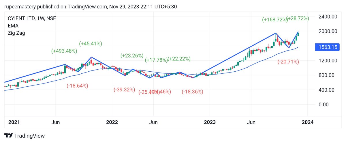 rupeemastery's tweet photo. @TbPortal #Cyinet is good choice
- EPS is expected to grow by 36.3% in FY24
- Price to Earning Ratio is 32.41, lower than its sector PE ratio of 66.77
- TTM PEG Ratio is less than 1 : 
0.8
- Public holding - 18.6%
- The consensus recommendation from 11 analysts for Cyient Ltd. is BUY https://t.co/8NbC1MePlT