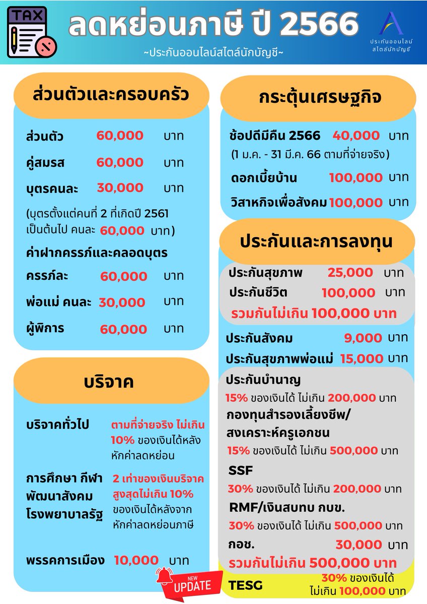 AppleMTL42's tweet photo. อัพเดท รายการ ลดหย่อนภาษีปี 2566 💰 ล่าสุด‼️

👉เพิ่มเติม กองทุน Thai ESG แล้ว

ลองเช็คดูนะคะ📚🔍
ว่ามีหมวดไหนบ้าง และยังขาดหมวดไหนอยู่

อย่าลืมคำนวณภาษี และวางแผนภาษีกันตั้งแต่เนิ่นๆ นะคะ ใกล้จะสิ้นปี 2566 แล้ววว

ใคร คำนวณไม่ถูก ทักหาแอดมินได้เลยคร่า💖

#ภาษี2566 #ลดหย่อนภาษี
#ประกันชีวิต #ประกันออมทรัพย์
#ประกันบำนาญ #ภาษี
#ยื่นภาษี #เสียภาษี #ประกันออนไลน์สไตล์นักบัญชี