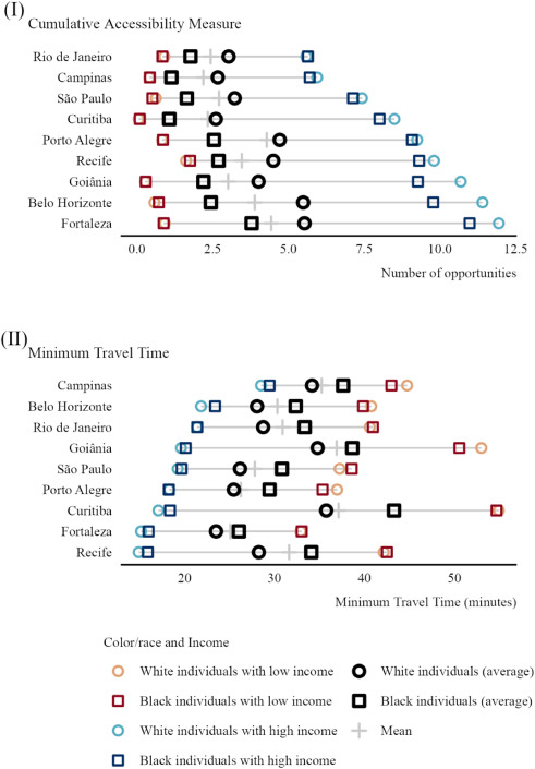 📢New paper looking at the intersection of "Racial and income inequalities in access to healthcare in Brazilian cities"
📰doi.org/10.1016/j.jth.…
🔓ipea.gov.br/acessooportuni…
Another great collab with <a href="/DBTomasiello/">Diego Bogado Tomasie</a>, <a href="/joaoparga/">João Pedro Parga</a>, <a href="/joaopbazzo/">Joao Bazzo</a> and L. Servo. from <a href="/ipeaonline/">Instituto de Pesquisa Econômica Aplicada</a>