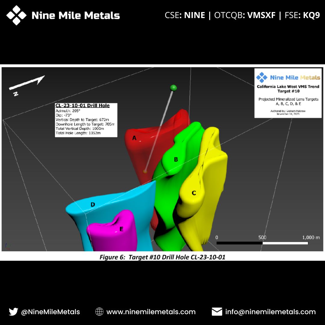 NineMileMetals's tweet image. ESSCO Team &amp;amp; Chapais Crew have started drilling at California Lake Target #10, reaching 57.3m. 

With 24/7 operations, wireless data, and gyro tech, we're on track for a 672m pierce point and 1052m target. 
More updates soon! 

#NINE #DrillProgram $CSE $NINE $OTCQB $VMSXF