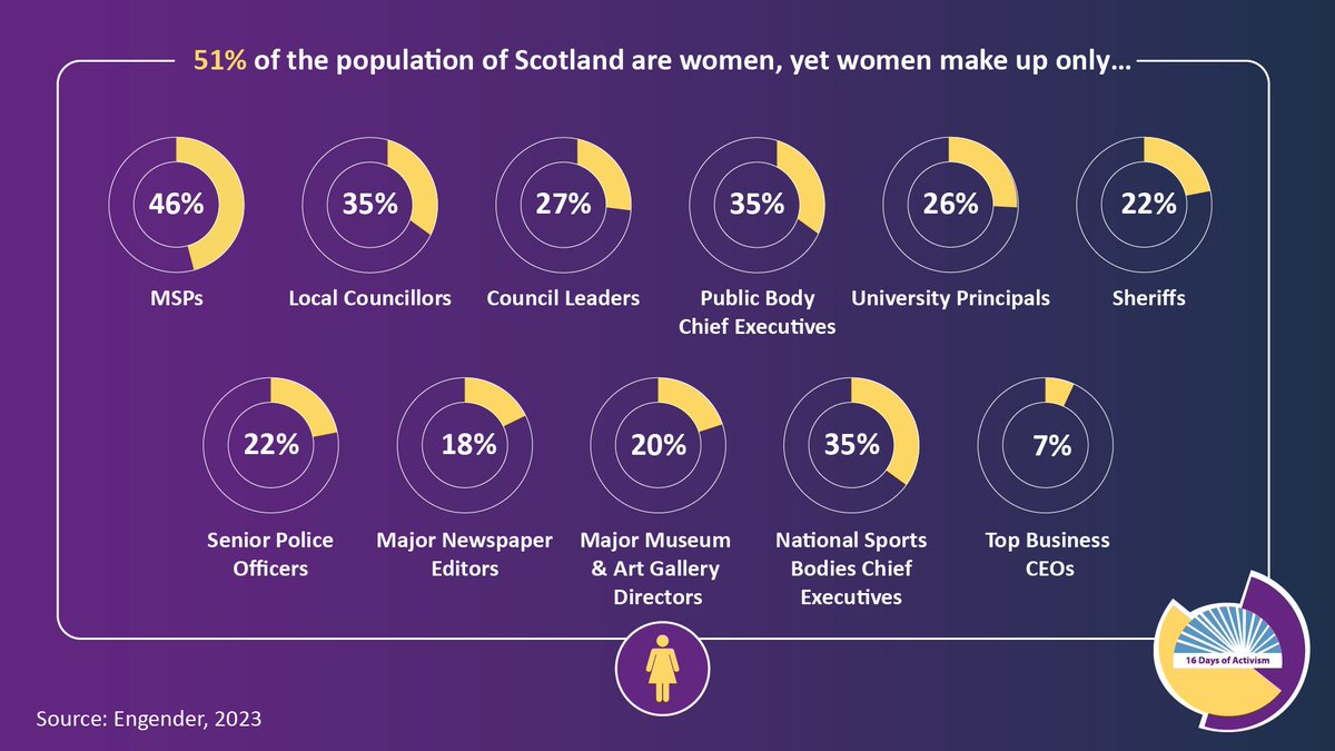 Despite women making up 51% of the population in Scotland, there is a lack of gender balance in many sectors & women are underrepresented in positions of power & leadership. Gender inequality is the root cause of VAWG so tackling this is key to eliminate gender based violence.