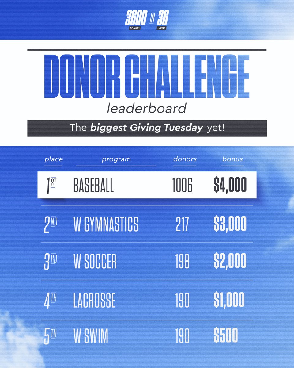 AF_AthleticFund's tweet photo. 1โฃ0โฃ0โฃ0โฃ @AF_Baseball ๐คฏ
It's going to be a nail biter 2-5 @AF_WGYM, @AF_WSOC, @AF_Lax, @AF_WSwimDive ๐
Who's helping these teams land a larger bonus?
#AFGivingTuesday https://t.co/WwA71VnK1T