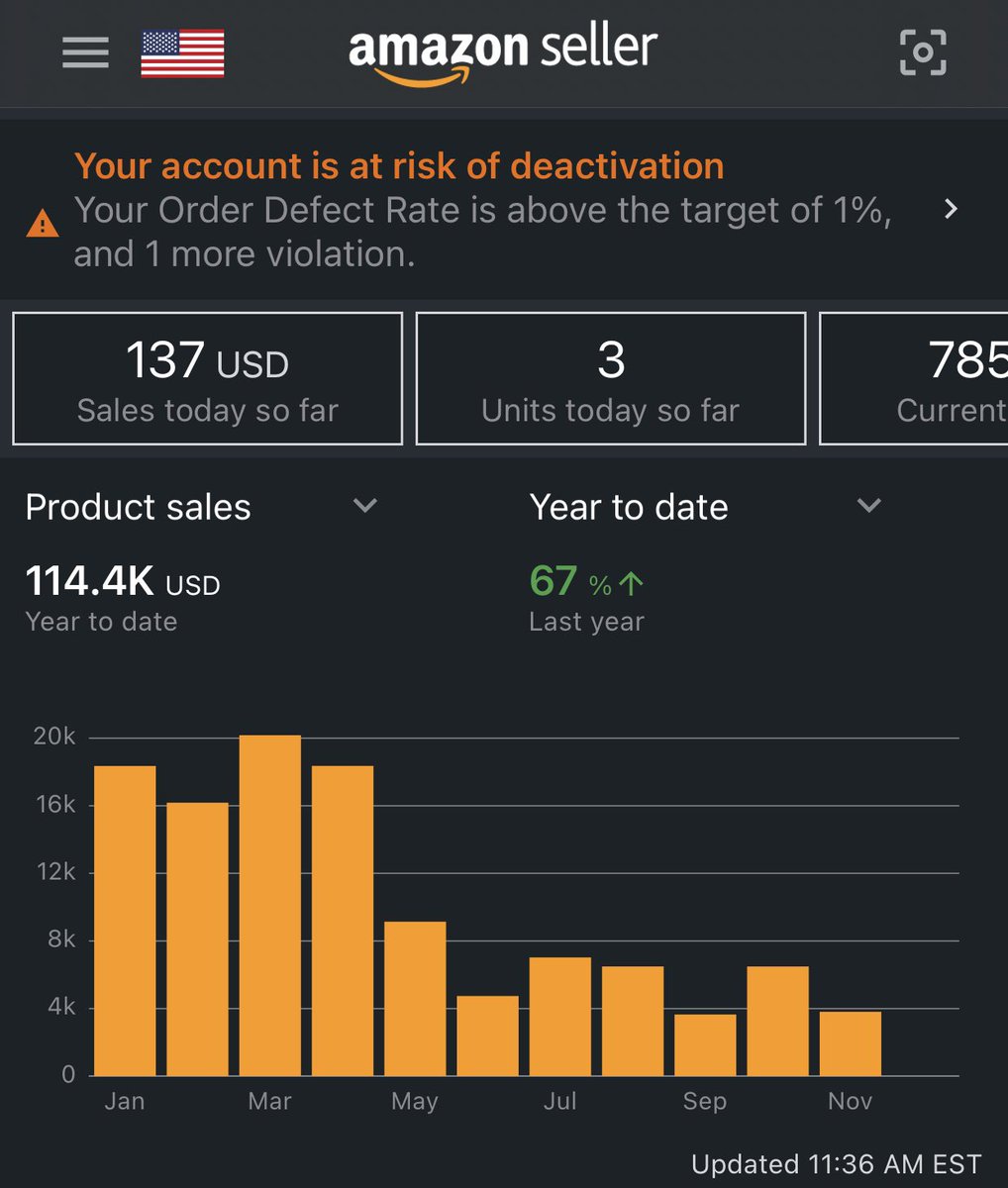 Here’s how things are looking for me going into December.

Full time job cut my AZ biz in half = Q4 Redemption time!

Priced an item wrong and had to cancel all 8 (account health).

One person said they got the wrong product… lie.

Spent a ton during BF and CM for December.