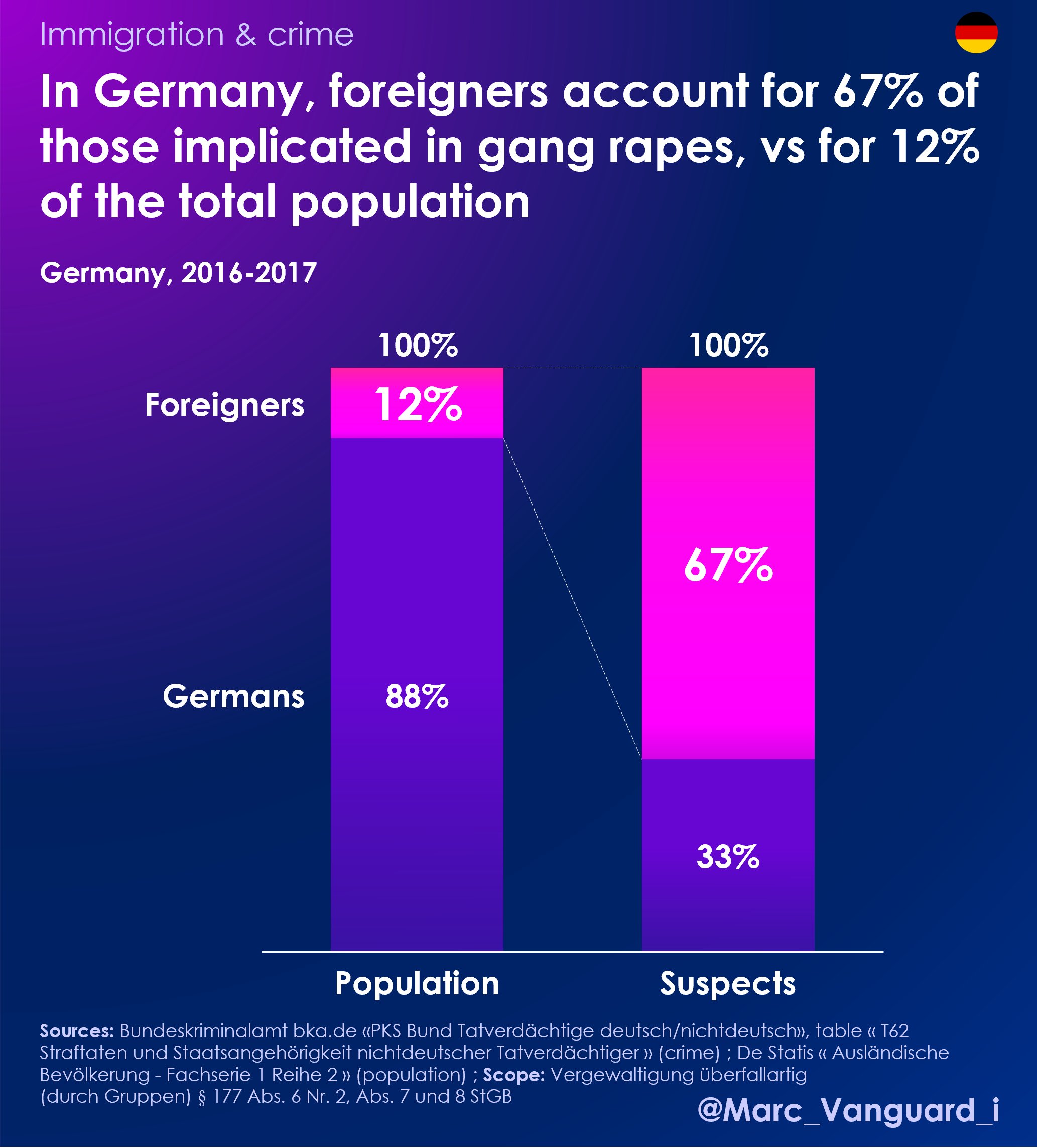 Marc Vanguard International 🌐 on X: 🚨 Immigration & crime THREAD:  Shocking statistics on the profiles of those implicated in gang rapes (GRs)  in Germany 👉 Over the period 2016-2017 (latest available