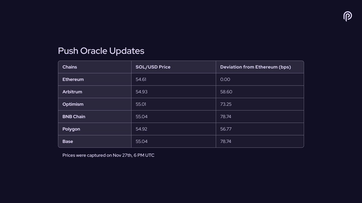 PythNetwork's tweet photo. This goes without saying, but price feeds are essential for many DeFi protocols.
Accurate oracle data enables timely and secure services while preventing potential exploits.
Where your data comes from and the way it’s delivered to dApps make a world of difference.
Today, we’ll discuss different oracle delivery models and their limitations, with a focus on Pull versus Push Oracles. Read more below:
Pull Oracles and Push Oracles
There are two general types of oracle models available in Web3.
The first is what we describe as “Push” oracles. The second is “Pull” or “On-Demand” oracles.
Push Oracles update prices at specific intervals: this could be according to a time threshold (every 1m, 5m, 15m, 1h, 4h, etc) or every price deviation (0.5%, 1.0%, etc).
Legacy oracles typically operate as Push Oracles. This introduces price discrepancies across different blockchains, which arbitrageurs can take advantage of. These discrepancies are unjustified: the same asset should have one price that is independent of the blockchain.
Consider the table below:
Because push oracles are set up differently on every chain, different blockchains will end up with different price update values.
As a result, users of protocols using Push Oracles on multiple blockchains are exposed to cross-chain arbitrage.
If the total costs related to bridging assets and/or borrowing assets and executing on transactions are below the price disparity, an arbitrage opportunity exists. This occurrence negatively affects protocol users.
Pull, Don’t Push
On the other hand, Pull Oracles or On-Demand Oracles only update prices on-chain when someone invokes the contract.
Users can choose if and when they want to receive price updates, according to their needs.
This makes the user experience highly gas efficient, as consumers only pay for oracle updates when they call the oracle to update the on-chain price.
Another advantage is that Pull Oracles eliminate the possibility of cross-chain arbitrage opportunities. This is because Pull Oracles will return the same price updates to the target blockchains, no matter where the update request originated from.
Examine the difference below:
You will notice that all prices are the same, with 0 deviations across all chains.
The #PythNetwork employs a Pull Oracle architecture, which means end users can leverage the on-demand aspect of receiving price updates, as well as price uniformity across all chains.
The model is designed to enable protocols to benefit from much more competitive pricing while protecting end users from cross-chain arbitrage opportunities.
