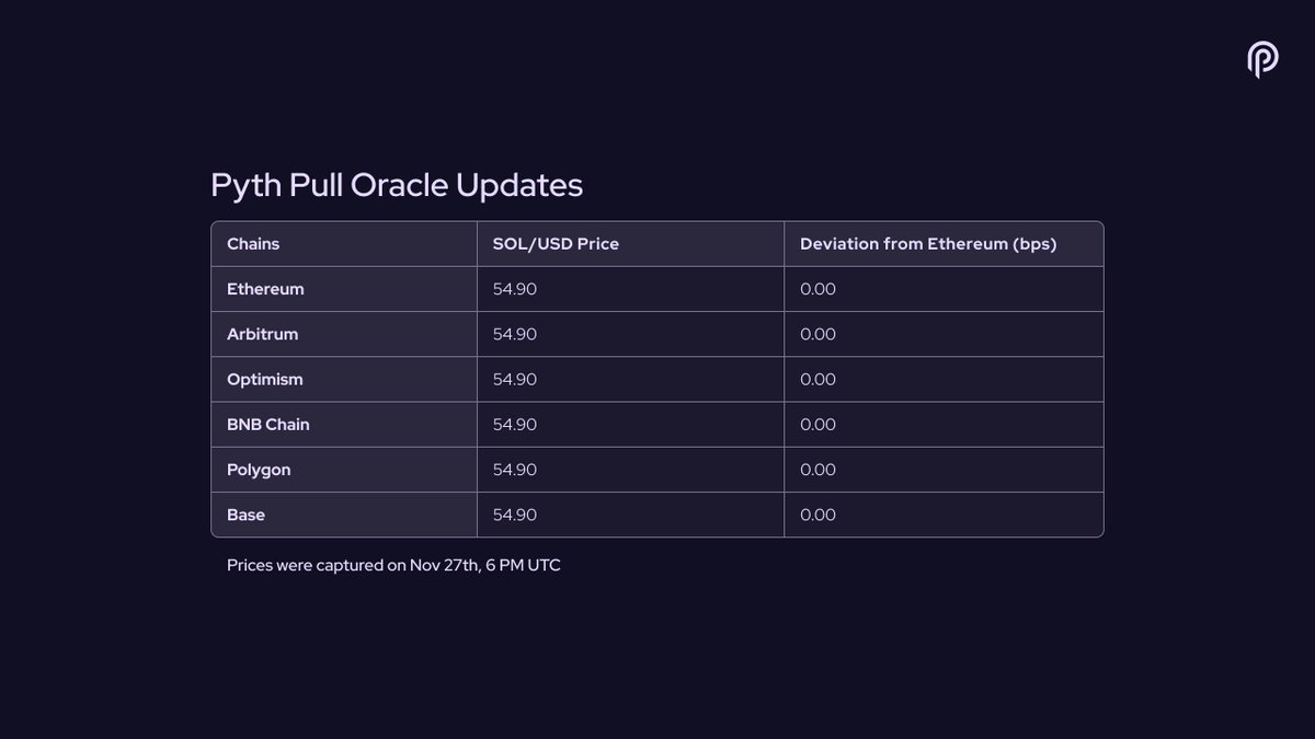 PythNetwork's tweet photo. This goes without saying, but price feeds are essential for many DeFi protocols.
Accurate oracle data enables timely and secure services while preventing potential exploits.
Where your data comes from and the way it’s delivered to dApps make a world of difference.
Today, we’ll discuss different oracle delivery models and their limitations, with a focus on Pull versus Push Oracles. Read more below:
Pull Oracles and Push Oracles
There are two general types of oracle models available in Web3.
The first is what we describe as “Push” oracles. The second is “Pull” or “On-Demand” oracles.
Push Oracles update prices at specific intervals: this could be according to a time threshold (every 1m, 5m, 15m, 1h, 4h, etc) or every price deviation (0.5%, 1.0%, etc).
Legacy oracles typically operate as Push Oracles. This introduces price discrepancies across different blockchains, which arbitrageurs can take advantage of. These discrepancies are unjustified: the same asset should have one price that is independent of the blockchain.
Consider the table below:
Because push oracles are set up differently on every chain, different blockchains will end up with different price update values.
As a result, users of protocols using Push Oracles on multiple blockchains are exposed to cross-chain arbitrage.
If the total costs related to bridging assets and/or borrowing assets and executing on transactions are below the price disparity, an arbitrage opportunity exists. This occurrence negatively affects protocol users.
Pull, Don’t Push
On the other hand, Pull Oracles or On-Demand Oracles only update prices on-chain when someone invokes the contract.
Users can choose if and when they want to receive price updates, according to their needs.
This makes the user experience highly gas efficient, as consumers only pay for oracle updates when they call the oracle to update the on-chain price.
Another advantage is that Pull Oracles eliminate the possibility of cross-chain arbitrage opportunities. This is because Pull Oracles will return the same price updates to the target blockchains, no matter where the update request originated from.
Examine the difference below:
You will notice that all prices are the same, with 0 deviations across all chains.
The #PythNetwork employs a Pull Oracle architecture, which means end users can leverage the on-demand aspect of receiving price updates, as well as price uniformity across all chains.
The model is designed to enable protocols to benefit from much more competitive pricing while protecting end users from cross-chain arbitrage opportunities.