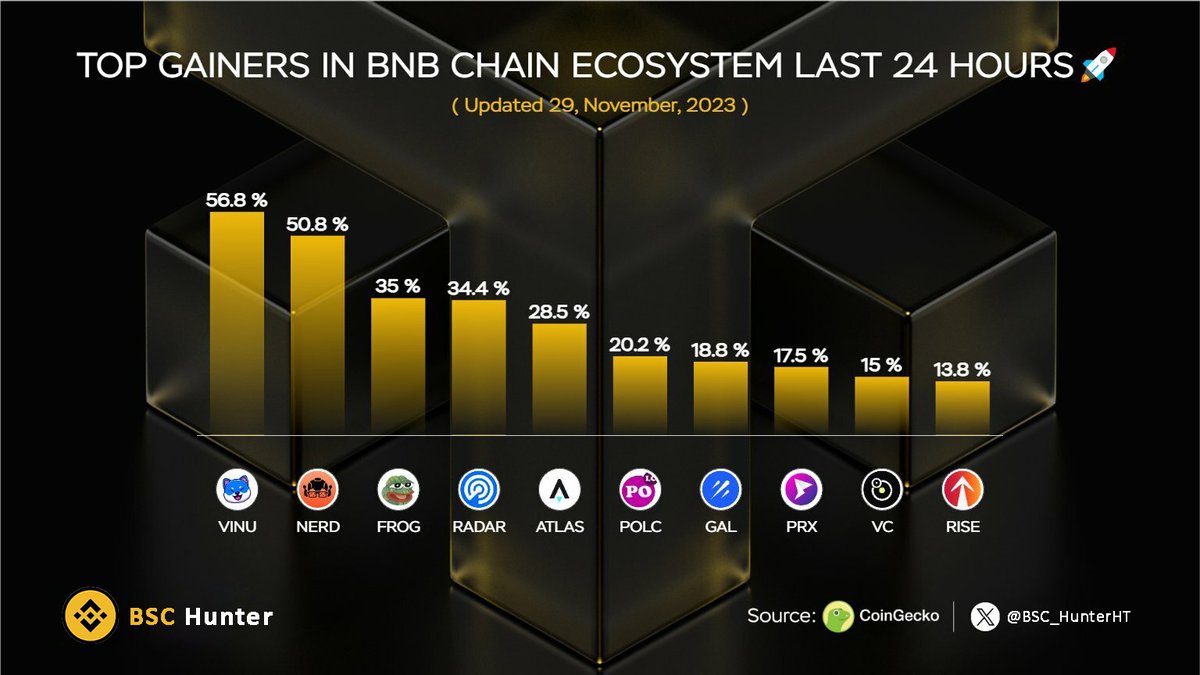 BSC_HunterHT's tweet photo. Top Gainers in @BNBChain Ecosystem Last 24 Hours๐
$VINU @VitaInuCoin
$NERD @0xNerdBot
$FROG @FrogTokenBSC
$RADAR @dappradar
$ATLAS @staratlas
$POLC @PolkaCity
$GAL @Galxe
$PRX @parexmarket
$VC @vinuchain
$RISE @everrise
#BNB #Binance #BSC_HunterHT https://t.co/h98sW4tlqn