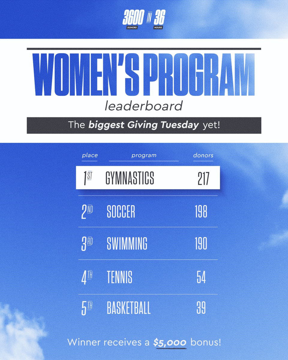 AF_AthleticFund's tweet photo. There's movement on the Women's leaderboard ๐
@AF_WSOC has climbed up to ๐ฅ
#AFGivingTuesday https://t.co/HaNHb75qdp