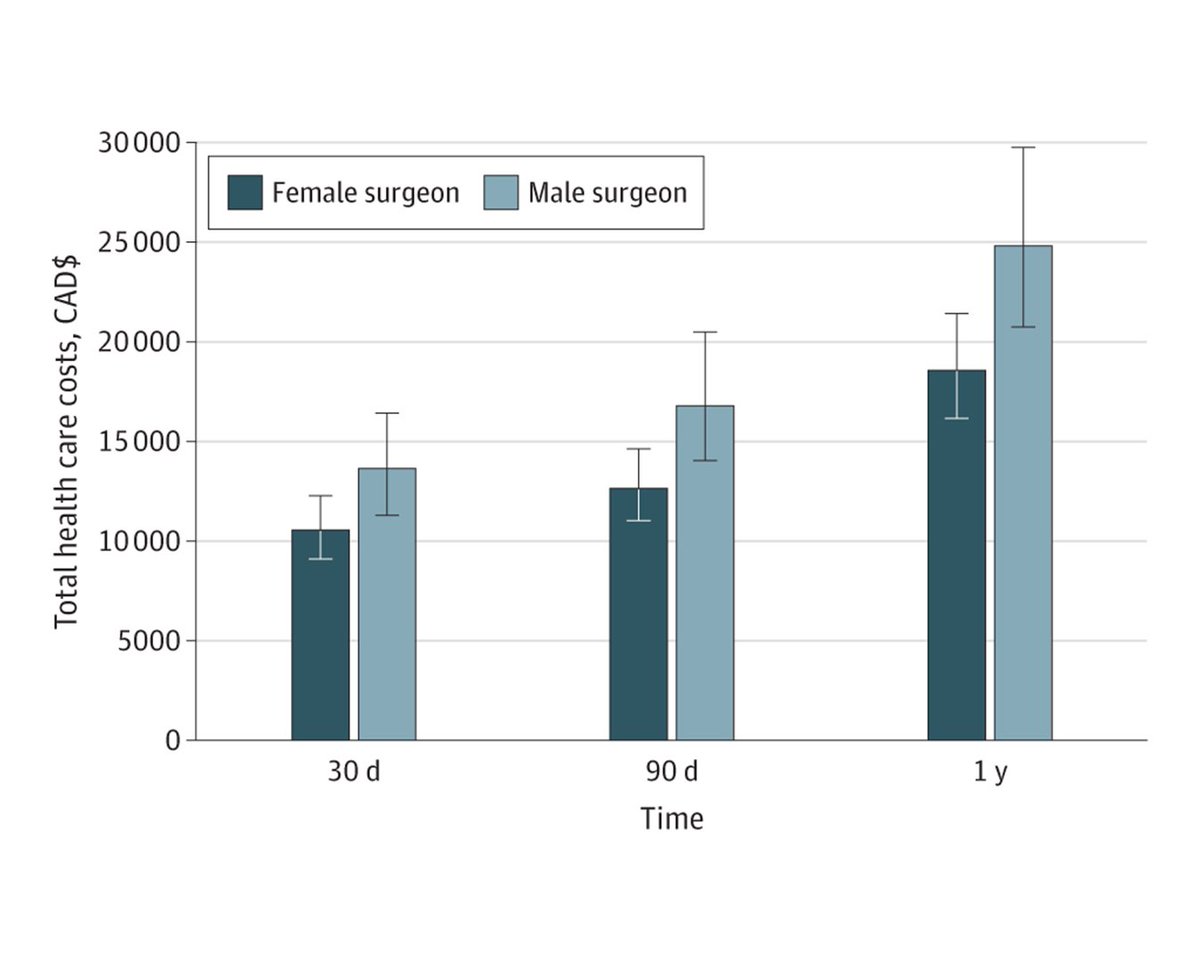 JAMA Surgery (@jamasurgery) on Twitter photo In this study, patients treated by female surgeons had lower health care costs following surgery. ja.ma/3R93QGS In this study, patients treated by female surgeons had lower health care costs following surgery. ja.ma/3R93QGS