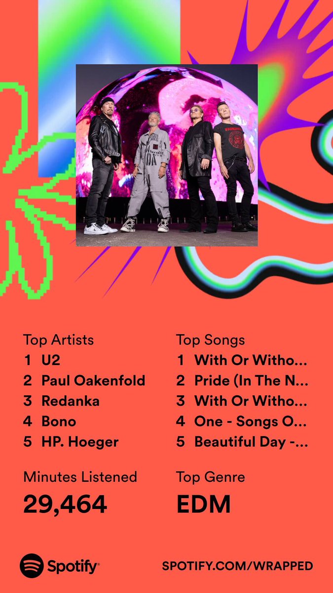 u2wanderer's tweet image. Well Spotify…interesting results…lol. #U2SOS40 for my top five songs…