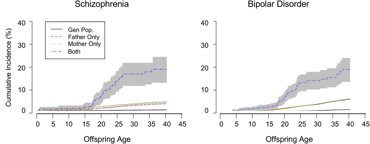 cremieuxrecueil's tweet image. Spousal correlations for mental disorders are largely positive, meaning mentally ill people get with other mentally ill people more than expected by chance.

This is important because people with two (vs 1/0) mentally ill parents are much more likely to develop mental disorders.