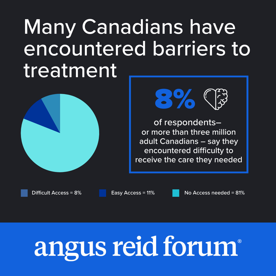 angusreidforum's tweet photo. 33% of Canadians sought support for mental health in the past year - professionals, online resources, and wellness apps were all utilized. Accessing professional help remains challenging for 2 in 5 Canadians, leading to higher rates of anxiety and depression. #MentalHealthCare https://t.co/N1IoAwtri5