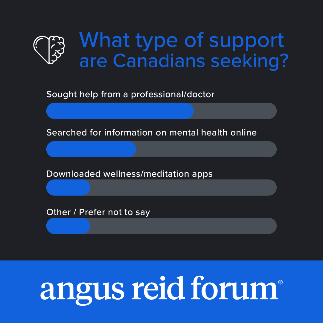 angusreidforum's tweet photo. 33% of Canadians sought support for mental health in the past year - professionals, online resources, and wellness apps were all utilized. Accessing professional help remains challenging for 2 in 5 Canadians, leading to higher rates of anxiety and depression. #MentalHealthCare https://t.co/N1IoAwtri5