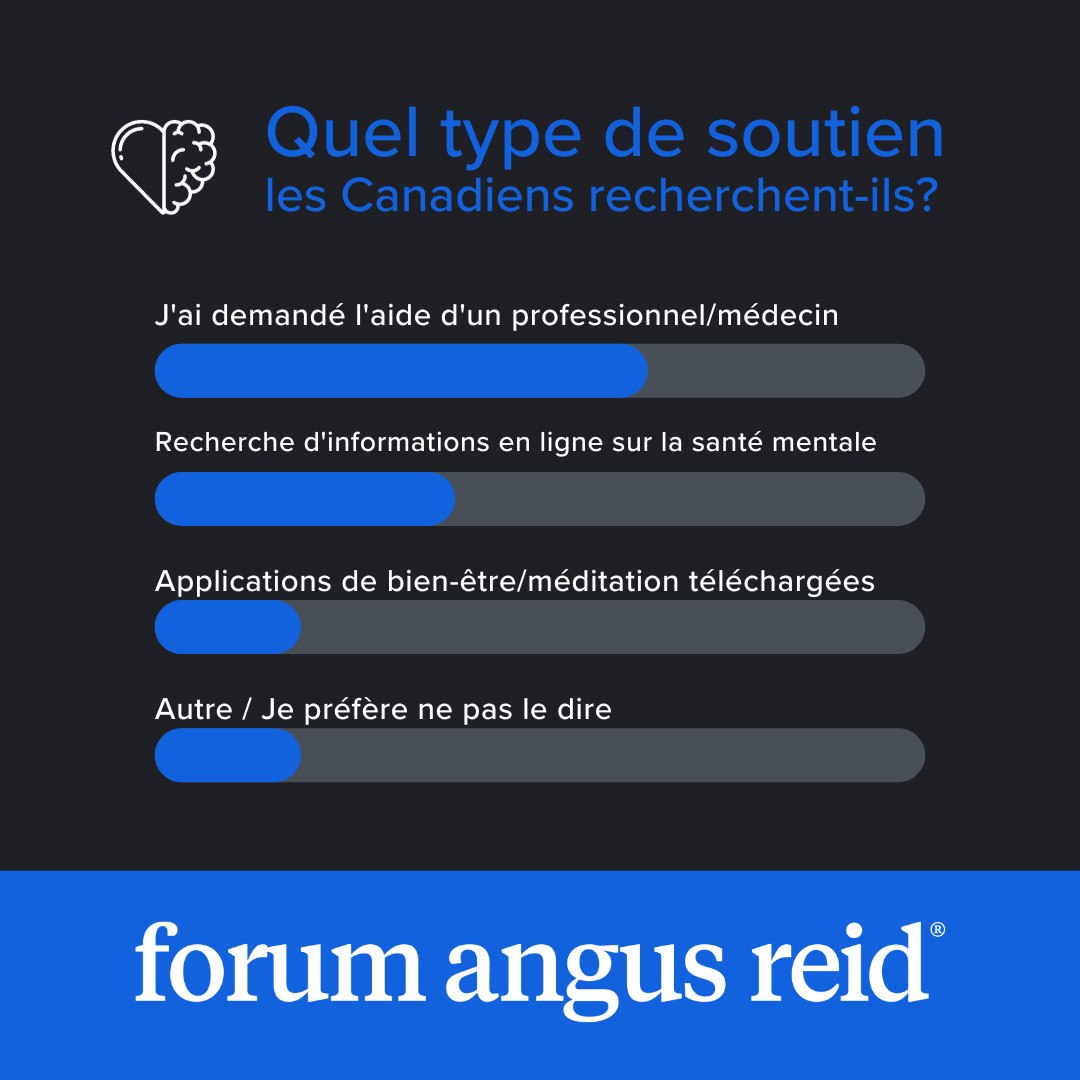 angusreidforum's tweet photo. 1/3 Canadiens a recherché un soutien pour sa santé mentale l'année dernière, y compris l'aide professionnelle, la recherche en ligne et les applications de bien-être personnel. Le problème: 2/5 rencontrent des difficultés pour accéder à un traitement. https://t.co/1J0QOM2of6