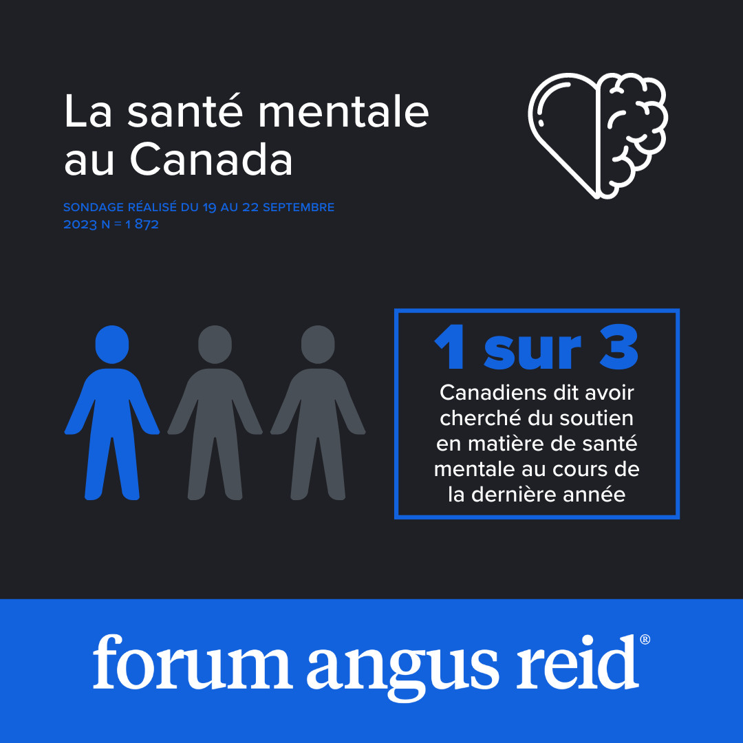 angusreidforum's tweet photo. 1/3 Canadiens a recherché un soutien pour sa santé mentale l'année dernière, y compris l'aide professionnelle, la recherche en ligne et les applications de bien-être personnel. Le problème: 2/5 rencontrent des difficultés pour accéder à un traitement. https://t.co/1J0QOM2of6