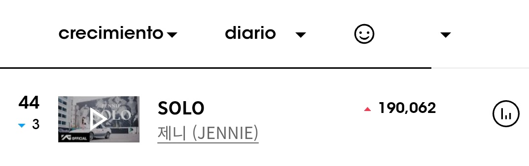 itglobalgirl's tweet photo. ▶️ SOLO STREAM UPDATE
29 November 2023
Total streams of today: +100k⬇️
The streams have decreased a lot...
Please stream harder!! let's reach 200k tomorrow at least! Let's give #JENNIE that Billion for her Birthday!!
SOLO ROAD TO THE BILLION
#StreamSOLO1B #SOLOTO1BILLION https://t.co/CD6sW9R9y4