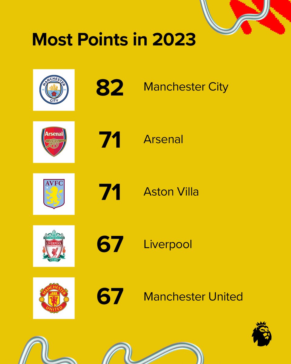 Remembering 2023, PL Wrapped edition 🎵

Started with the five clubs with the most points this calendar year! 🔥

#SpotifyWrapped