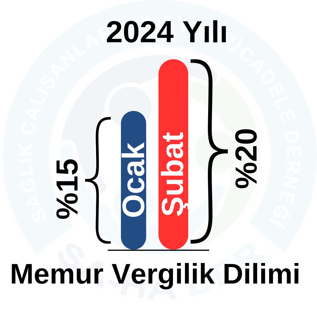 akturkq's tweet photo. Sağlıksen ve memursen konfederasyon yaptığı toplu sözleşme gereği bu yıl bir ilk yaşanacak.
2024 şubat ayında ikinci vergilik dilime gireceğiz.
@SaHaDernegi 
#SabitGelireSabitVergi https://t.co/gzofW5UhIc
