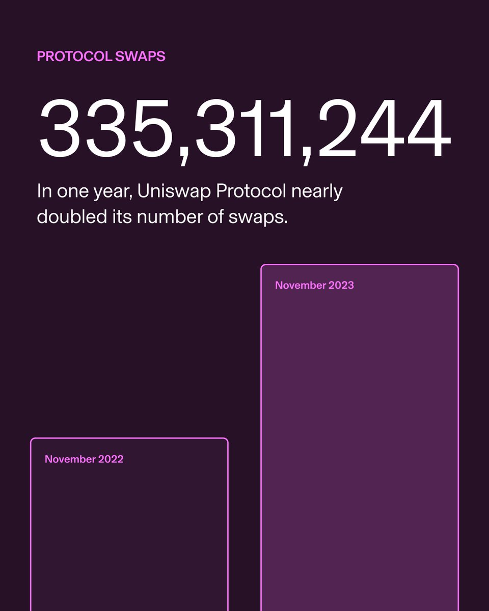 335,311,244 swaps. 😯

In one year, Uniswap Protocol nearly doubled its number of swaps.

2024, here we come.

dune.com/queries/252050…