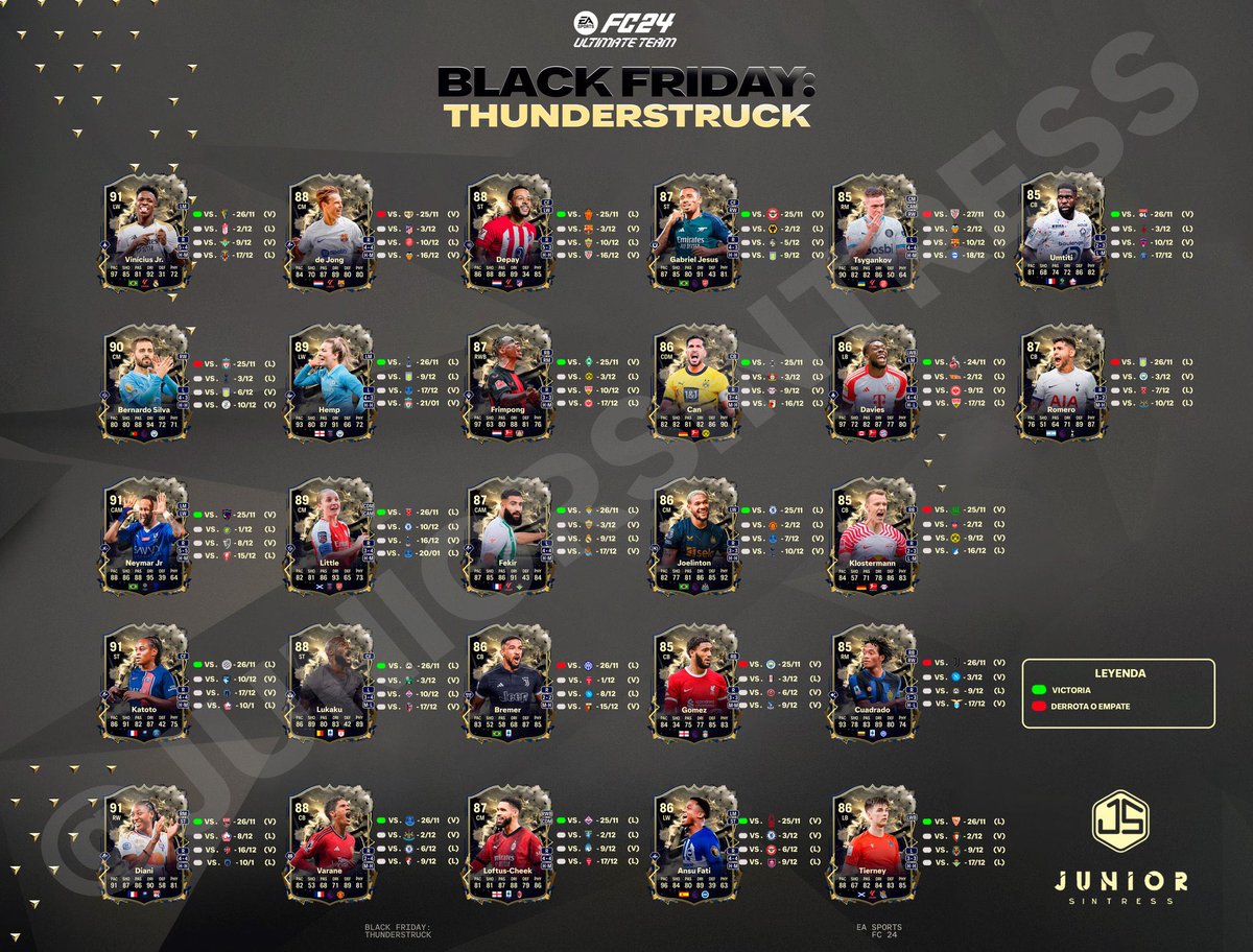 🏆GUIA DE PARTIDOS THUNDERSTRUCK - EA FC 24

⭐️Dejó los Partidos y Resultados de Thunderstruck, estas Cartas suben 3 veces:

✅1 Victoria en 4 Partidos = +1 IF de Media
✅2 Victorias en 4 Partidos = +2 Play Style Comunes
✅3 Victorias en 4 Partidos = +1 IF de Media
