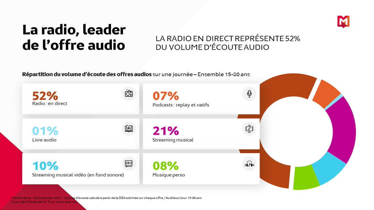 Médiamétrie tweet media