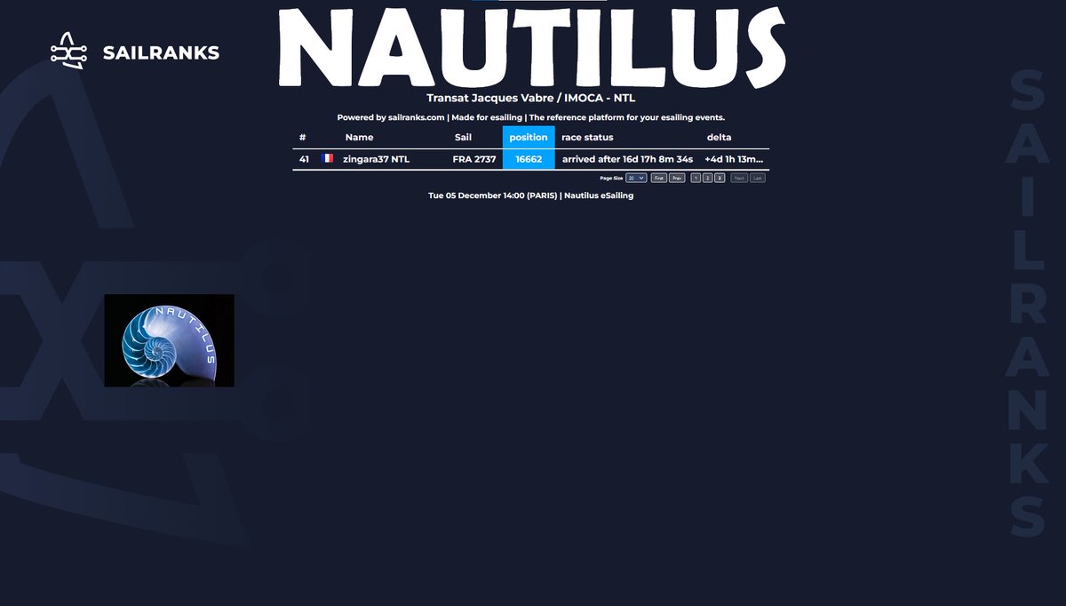 Classement team sur la @TransatJV en <a href="/ImocaGS/">IMOCAGlobeSeries</a> sur <a href="/VirtualRegatta/">Virtual Regatta</a> 💨⛵️

🥇farwind74
🥈Naelhem
🥉Quartclum

17e au classement VSR team 👍💪
Bravo à toutes et à tous 👏👍

Merci à <a href="/BFM_Normandie/">BFM Normandie</a> et <a href="/BFMTV_Inside/">BFMTV INSIDE</a> pour les FP 🙏👍

#TransatJacquesVabre #RouteDuCafe #Imoca