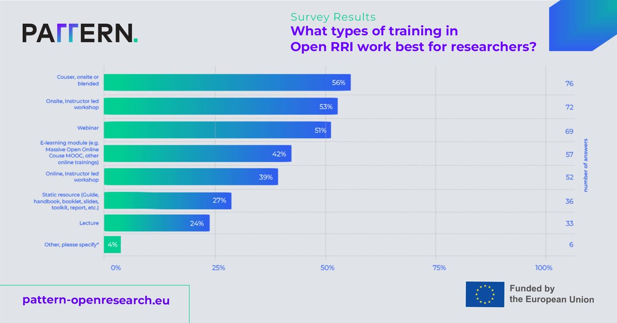 PatternEU's tweet photo. What #OpenRRI training clicks with researchers?
π Survey says: workshops, webinars, and more: https://t.co/K5RzeXr93M
β¬οΈ Share your thoughts in the comments below.
@CORDIS_EU @REA_research https://t.co/h8I8o6zhak
