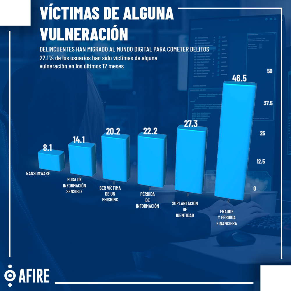 afire_mx's tweet photo. En la era digital actual, los criminales también han migrado al plano digital para cometer delitos. Como consecuencia de ello, el 22.1% de los usuarios de #internet ha sufrido alguna #vulneración de seguridad en los últimos 12 meses, por ello la #ciberseguridad es esencial.🔐 https://t.co/yrUgrLTmRb