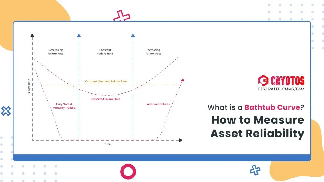 Curious about how to predict and enhance the reliability of your assets? Dive into our latest blog post: 'What is a Bathtub Curve and How to Measure Asset Reliability' This insightful guide breaks down the three key stages of asset life! #bathtubcurve #asset #assetreliability