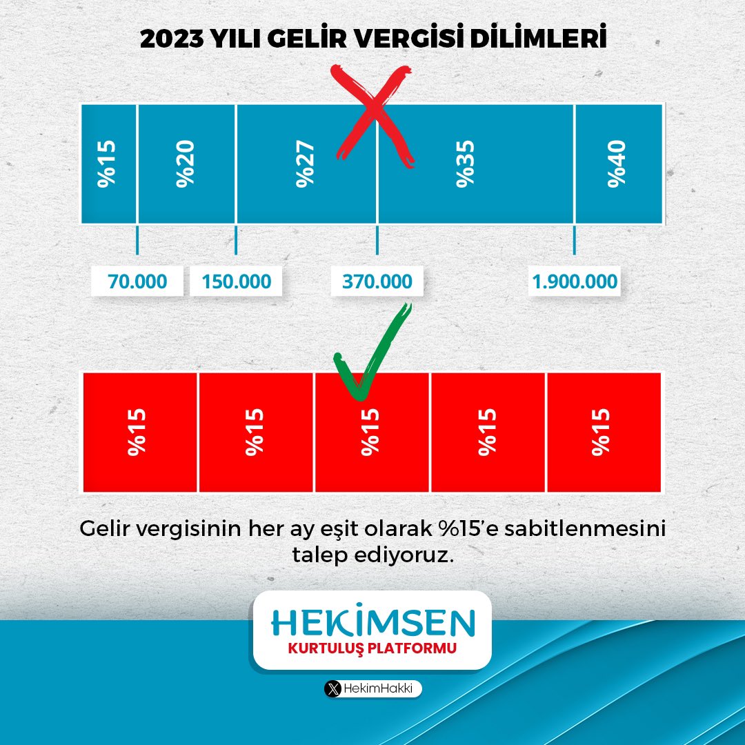 Ocak ayı maaşımızı Aralık’ta da görmek istiyoruz. Emek/ücret adaletsizliğinin yanında, her ay artan vergi yüküyle boğuşmak istemiyoruz. Hekimlerin emekliliğine yansıtmadığınız ek gelirimizden, vergi kesilmesini de kabul etmiyoruz. Vergi rekortmeni olmak değil, hekimce yaşamak…