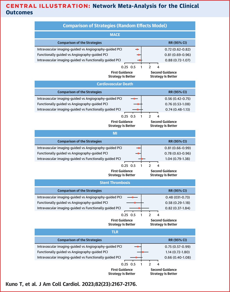 Compared to functional or angiographically-guided approaches, “Intravascular imaging-guided #PCI was ranked as the best modality for reduction in #MACE, #CVD, stent thrombosis, & TLR in both ACS & non-ACS cohorts.” bit.ly/3sYoIbK

#JACC #cvACS #PCI #IVUS #CardioTwitter