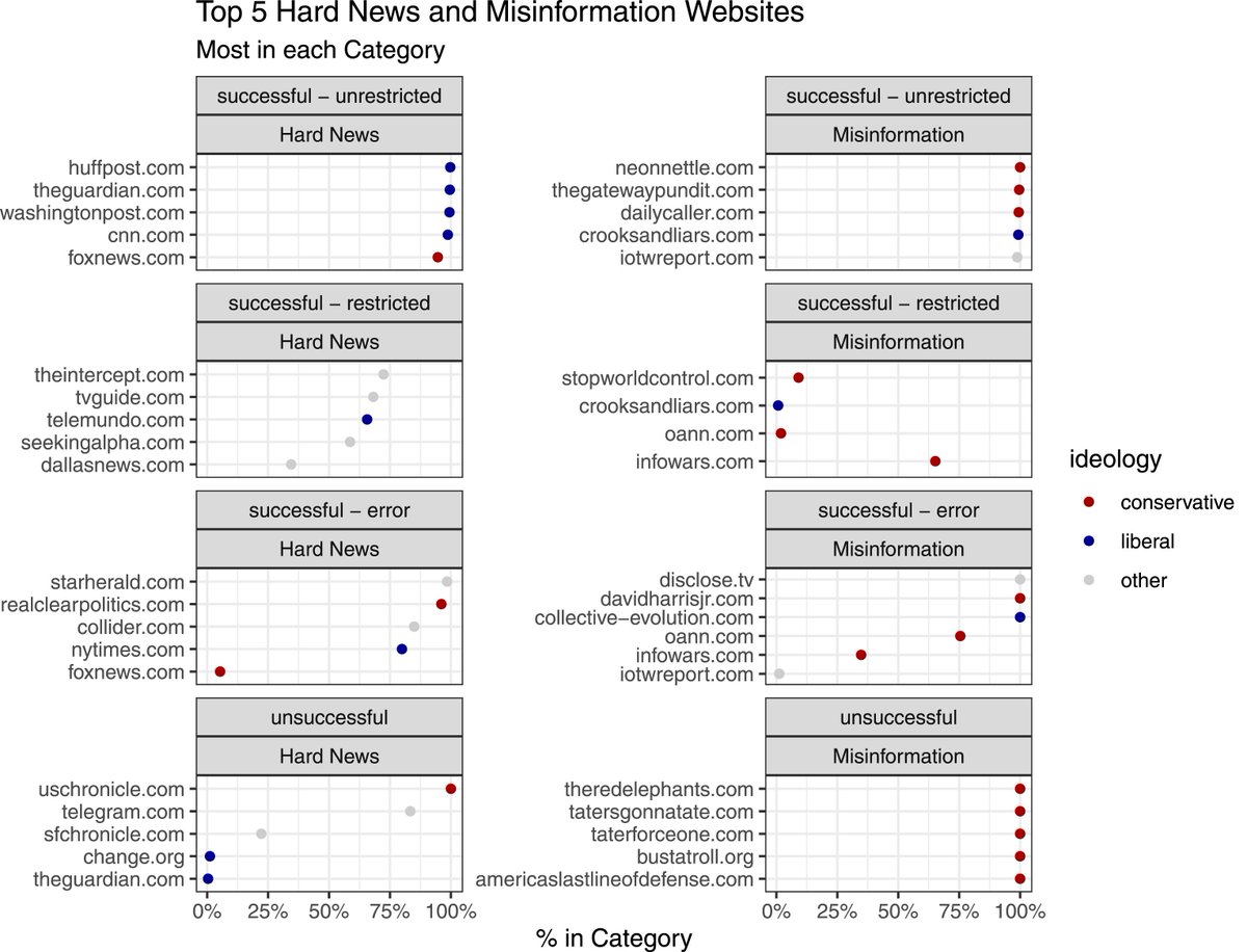 🚨New from me @_kumarde Durumeric @jeffhancock. We use web-browsing data (N = 21M) to quantify the (in)accessibility of misinformation and news visits, finding that conservative misinformation is most likely to be inaccessible to researchers via scraping doi.org/10.1177/089443…