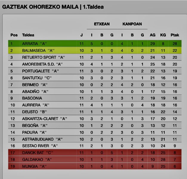 ArratiaFutbola's tweet photo. Aste honetan Jubenil A taldearen txapelketa hasiera bikaina nabarmenduko dogu ✨

11 jardunaldi jokatu ondoren, lidertzan sendo jarraitzen du @mitxarte-ren taldeak 🥇

Hurrengo partidue Abenduak 6en 🆚 Sestao River 

Bardin segidu mutilek ‼️

#AupaArratia 🟡🔵 https://t.co/fWB29OMeUV