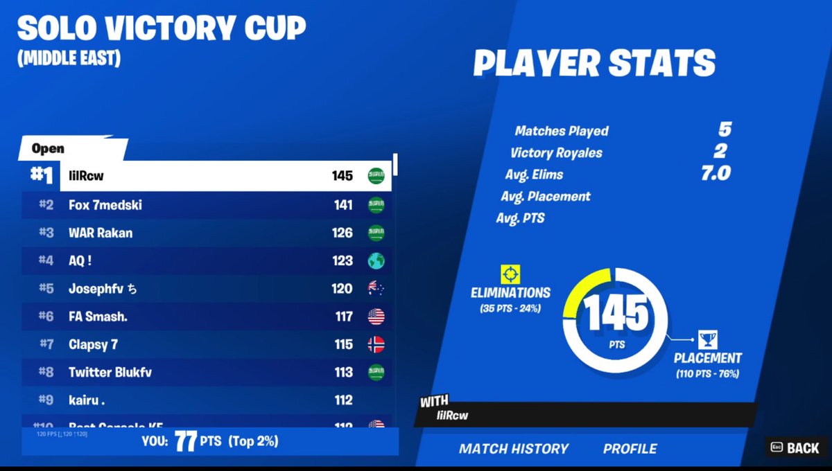 itzRcw's tweet image. 🥇 in Solo victory