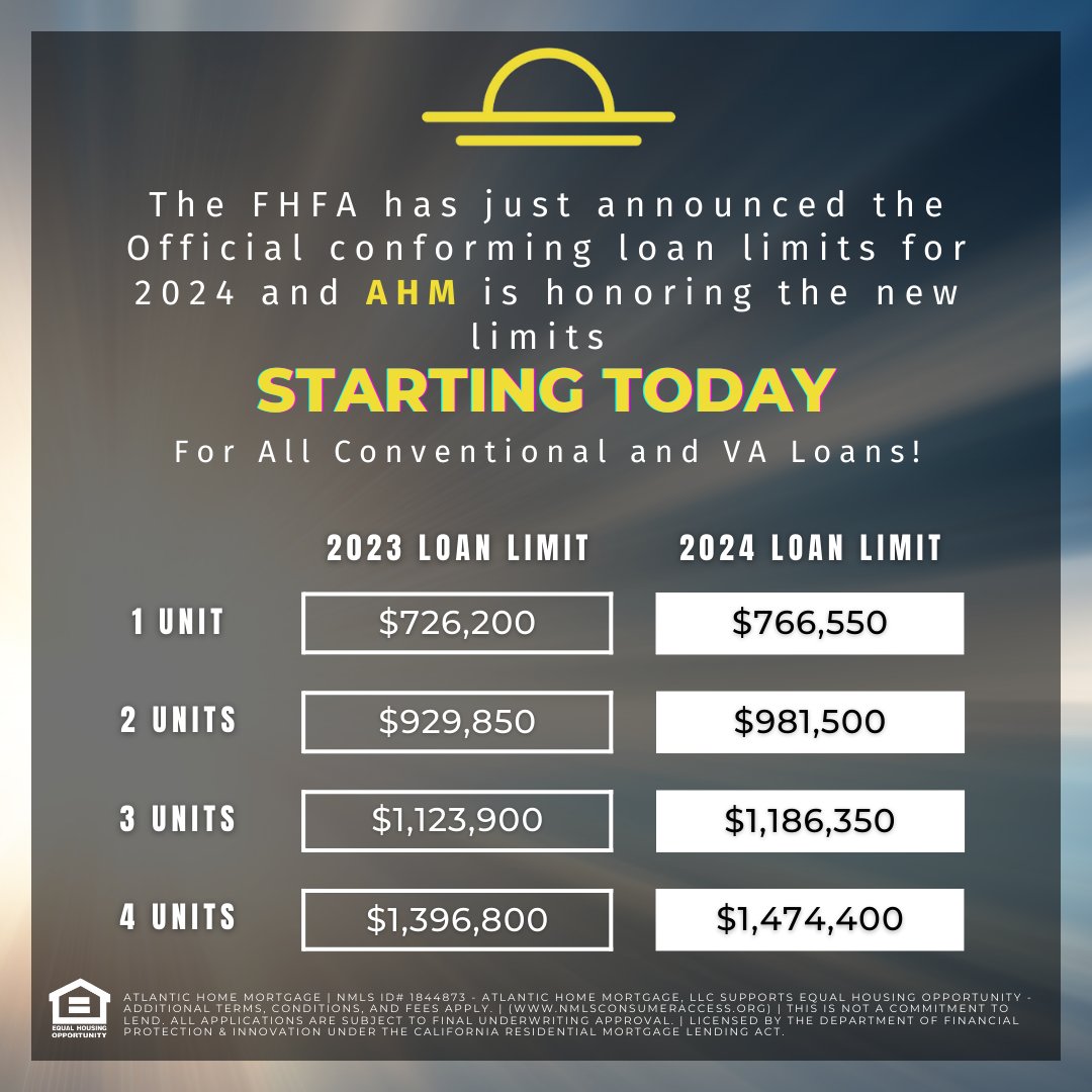 AtlanticHM's tweet photo. We're excited to announce we've always got your back! 2024 conforming loan limits available IMMEDIATELY, through #AHM for all Conventional and VA loans. https://t.co/7mpF4zKSKH
