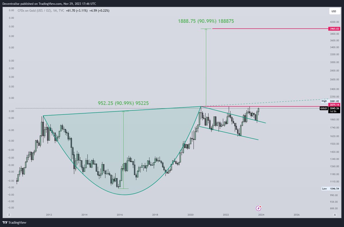 decentralise_'s tweet photo. $GOLD #Gold Monthly

Cup &amp; Handle pattern

Redrawn and updated with a target of $3,965 https://t.co/Kd1xIRE9Kd